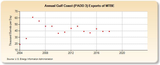 Gulf Coast (PADD 3) Exports of MTBE (Thousand Barrels per Day)