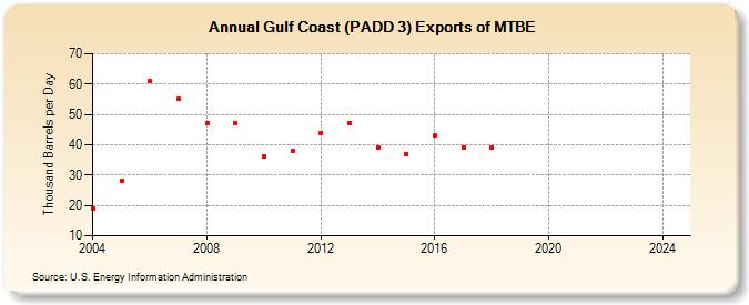 Gulf Coast (PADD 3) Exports of MTBE (Thousand Barrels per Day)