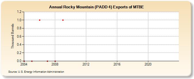 Rocky Mountain (PADD 4) Exports of MTBE (Thousand Barrels)