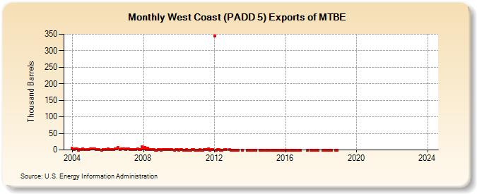 West Coast (PADD 5) Exports of MTBE (Thousand Barrels)