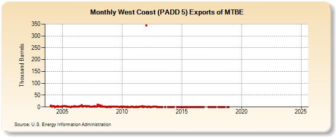 West Coast (PADD 5) Exports of MTBE (Thousand Barrels)