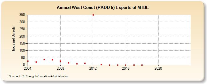 West Coast (PADD 5) Exports of MTBE (Thousand Barrels)