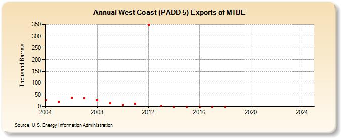 West Coast (PADD 5) Exports of MTBE (Thousand Barrels)