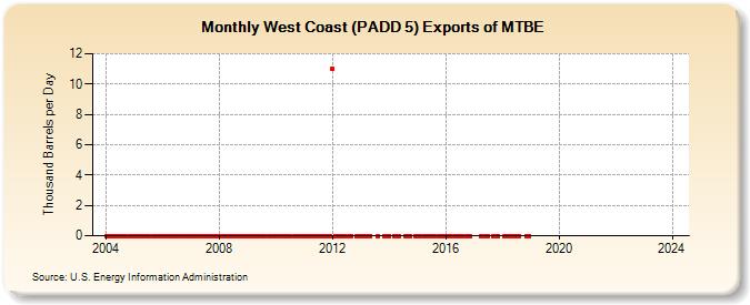 West Coast (PADD 5) Exports of MTBE (Thousand Barrels per Day)