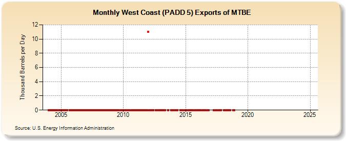 West Coast (PADD 5) Exports of MTBE (Thousand Barrels per Day)