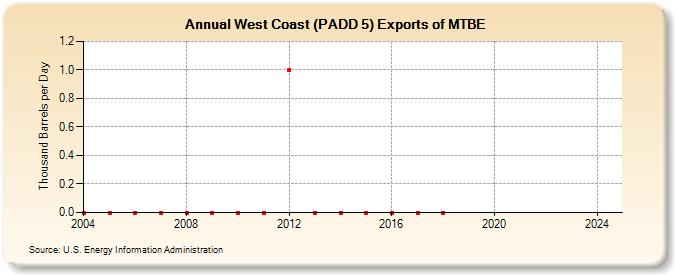 West Coast (PADD 5) Exports of MTBE (Thousand Barrels per Day)
