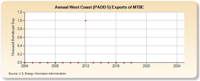 West Coast (PADD 5) Exports of MTBE (Thousand Barrels per Day)