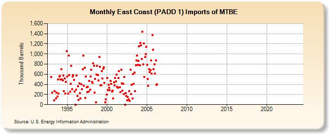 East Coast (PADD 1) Imports of MTBE (Thousand Barrels)