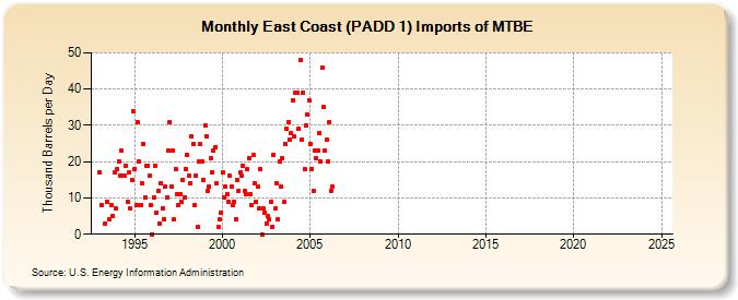 East Coast (PADD 1) Imports of MTBE (Thousand Barrels per Day)