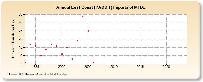 East Coast (PADD 1) Imports of MTBE (Thousand Barrels per Day)