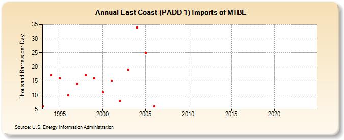 East Coast (PADD 1) Imports of MTBE (Thousand Barrels per Day)