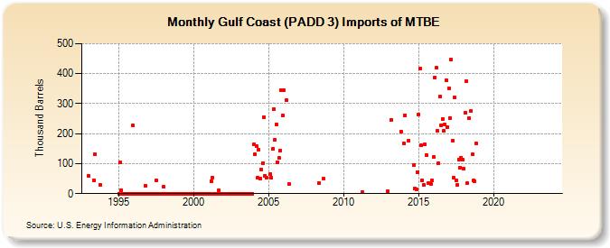 Gulf Coast (PADD 3) Imports of MTBE (Thousand Barrels)