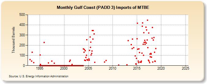 Gulf Coast (PADD 3) Imports of MTBE (Thousand Barrels)