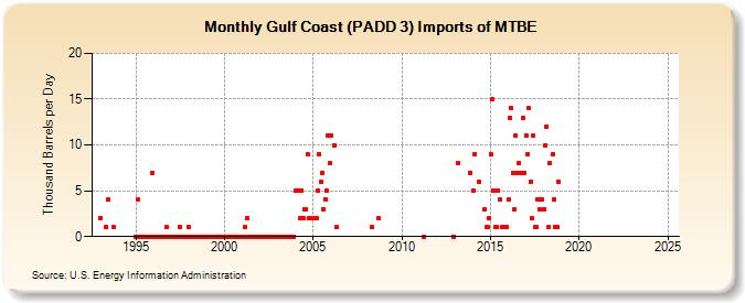 Gulf Coast (PADD 3) Imports of MTBE (Thousand Barrels per Day)