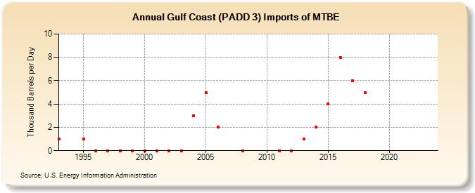Gulf Coast (PADD 3) Imports of MTBE (Thousand Barrels per Day)