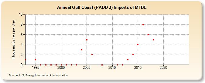 Gulf Coast (PADD 3) Imports of MTBE (Thousand Barrels per Day)