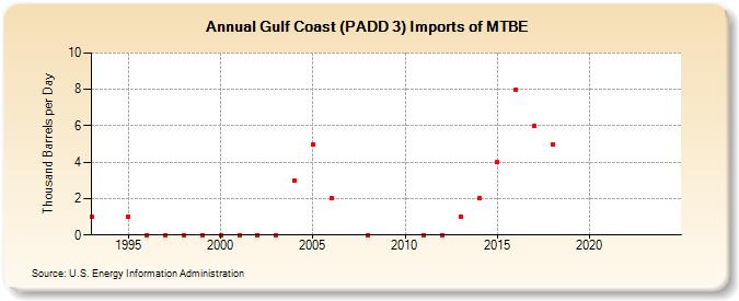 Gulf Coast (PADD 3) Imports of MTBE (Thousand Barrels per Day)