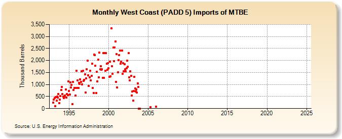 West Coast (PADD 5) Imports of MTBE (Thousand Barrels)