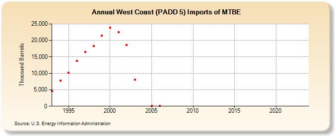 West Coast (PADD 5) Imports of MTBE (Thousand Barrels)