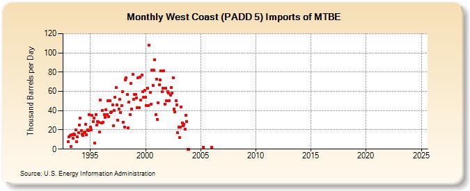 West Coast (PADD 5) Imports of MTBE (Thousand Barrels per Day)