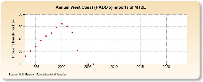 West Coast (PADD 5) Imports of MTBE (Thousand Barrels per Day)