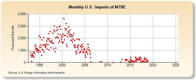 U.S. Imports of MTBE (Thousand Barrels)