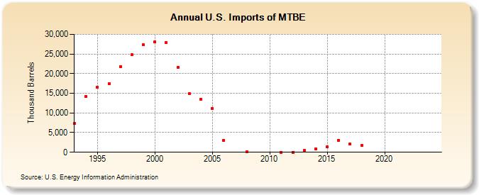 U.S. Imports of MTBE (Thousand Barrels)