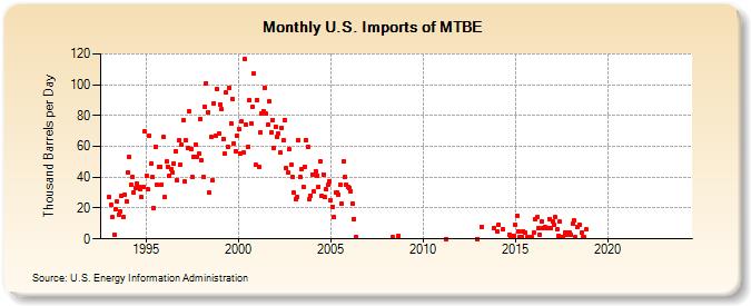 U.S. Imports of MTBE (Thousand Barrels per Day)