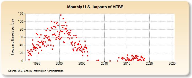 U.S. Imports of MTBE (Thousand Barrels per Day)