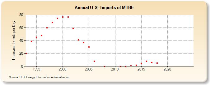 U.S. Imports of MTBE (Thousand Barrels per Day)