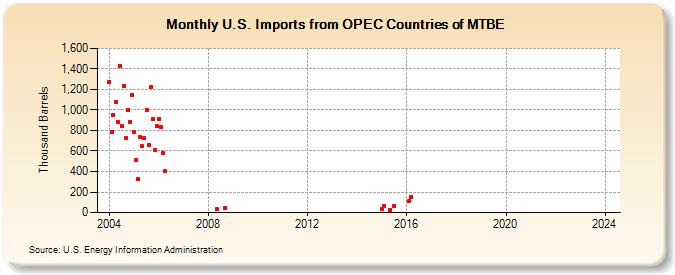 U.S. Imports from OPEC Countries of MTBE (Thousand Barrels)