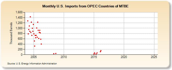 U.S. Imports from OPEC Countries of MTBE (Thousand Barrels)