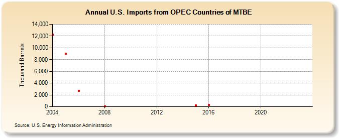 U.S. Imports from OPEC Countries of MTBE (Thousand Barrels)