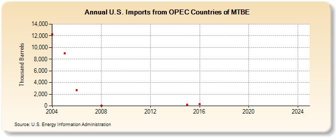 U.S. Imports from OPEC Countries of MTBE (Thousand Barrels)