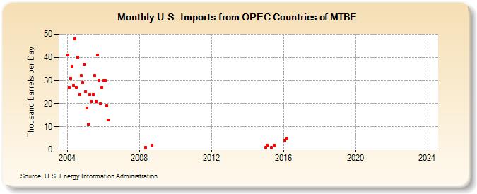 U.S. Imports from OPEC Countries of MTBE (Thousand Barrels per Day)