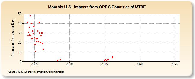 U.S. Imports from OPEC Countries of MTBE (Thousand Barrels per Day)