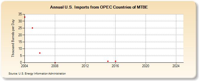 U.S. Imports from OPEC Countries of MTBE (Thousand Barrels per Day)