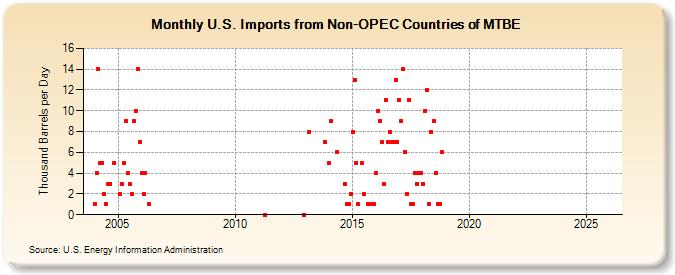 U.S. Imports from Non-OPEC Countries of MTBE (Thousand Barrels per Day)
