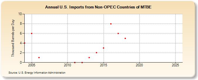 U.S. Imports from Non-OPEC Countries of MTBE (Thousand Barrels per Day)