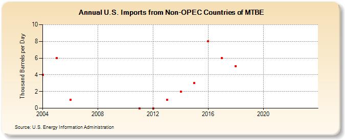U.S. Imports from Non-OPEC Countries of MTBE (Thousand Barrels per Day)
