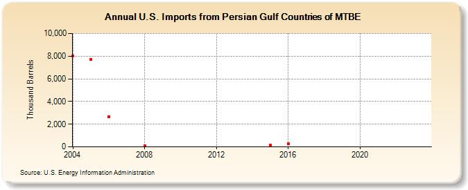 U.S. Imports from Persian Gulf Countries of MTBE (Thousand Barrels)
