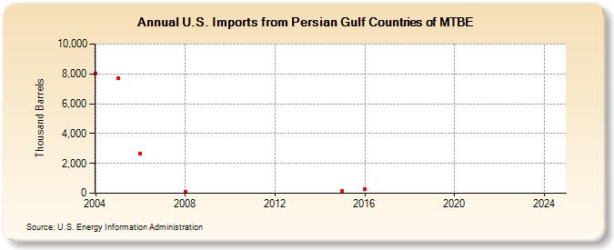 U.S. Imports from Persian Gulf Countries of MTBE (Thousand Barrels)