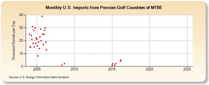 U.S. Imports from Persian Gulf Countries of MTBE (Thousand Barrels per Day)