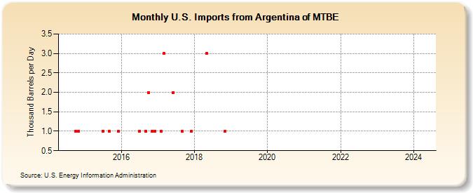 U.S. Imports from Argentina of MTBE (Thousand Barrels per Day)