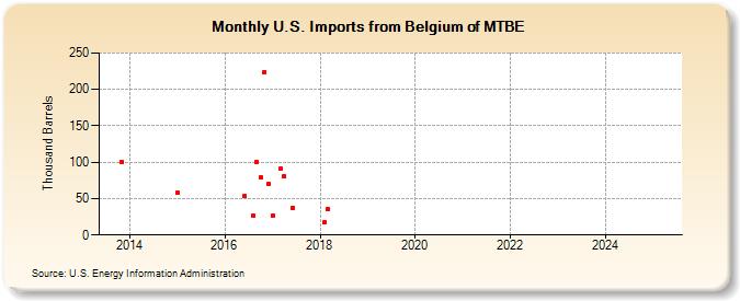 U.S. Imports from Belgium of MTBE (Thousand Barrels)