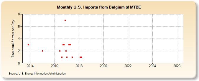 U.S. Imports from Belgium of MTBE (Thousand Barrels per Day)
