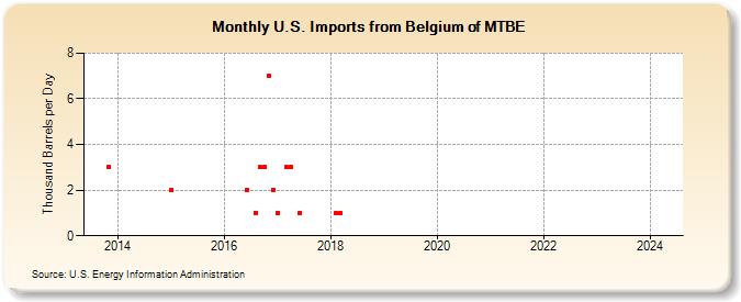 U.S. Imports from Belgium of MTBE (Thousand Barrels per Day)