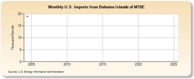 U.S. Imports from Bahama Islands of MTBE (Thousand Barrels)