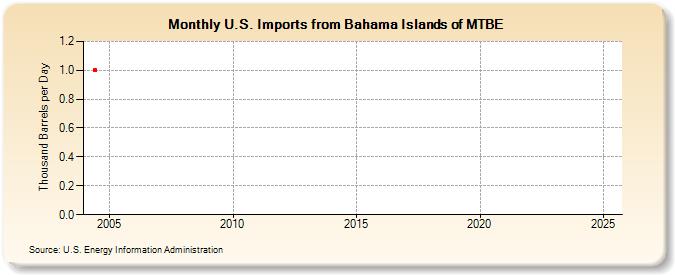 U.S. Imports from Bahama Islands of MTBE (Thousand Barrels per Day)