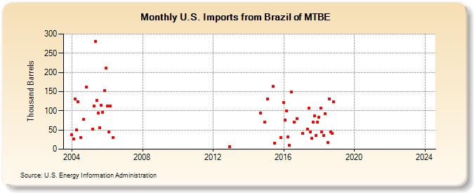 U.S. Imports from Brazil of MTBE (Thousand Barrels)